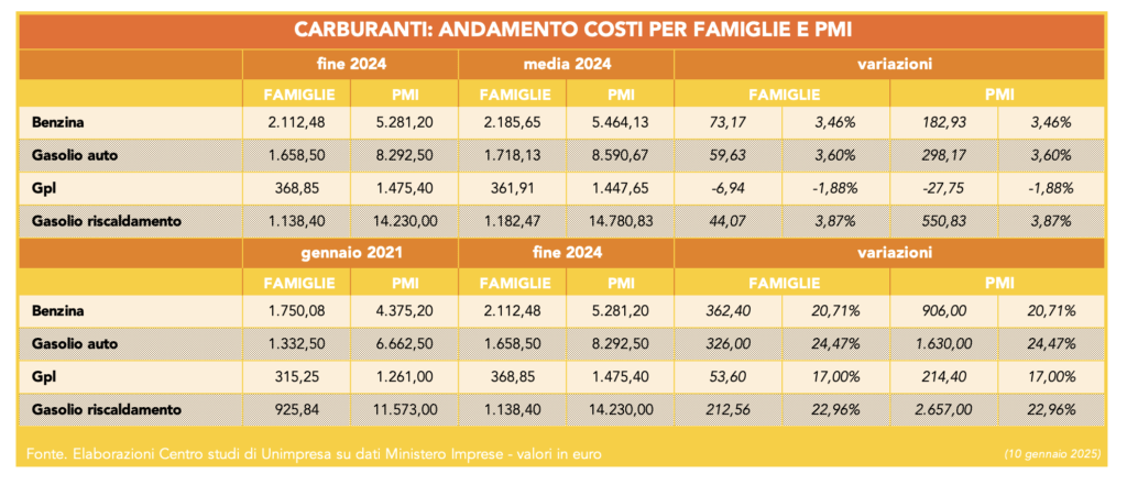 Tabella 1  - Carburanti: andamento costi per famiglie e PMI