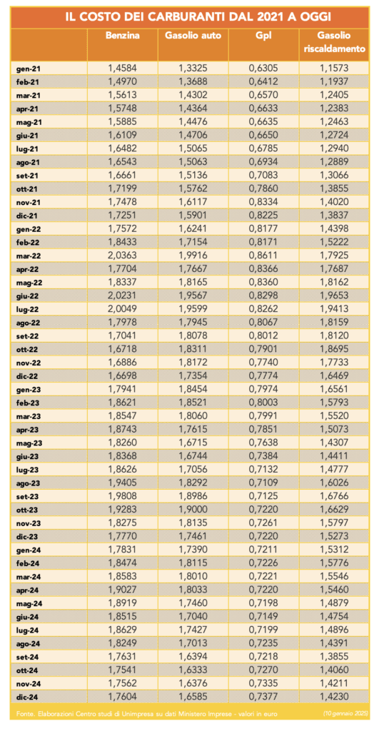 Tabella 2 - Il costo dei carburanti dal 2021 a oggi