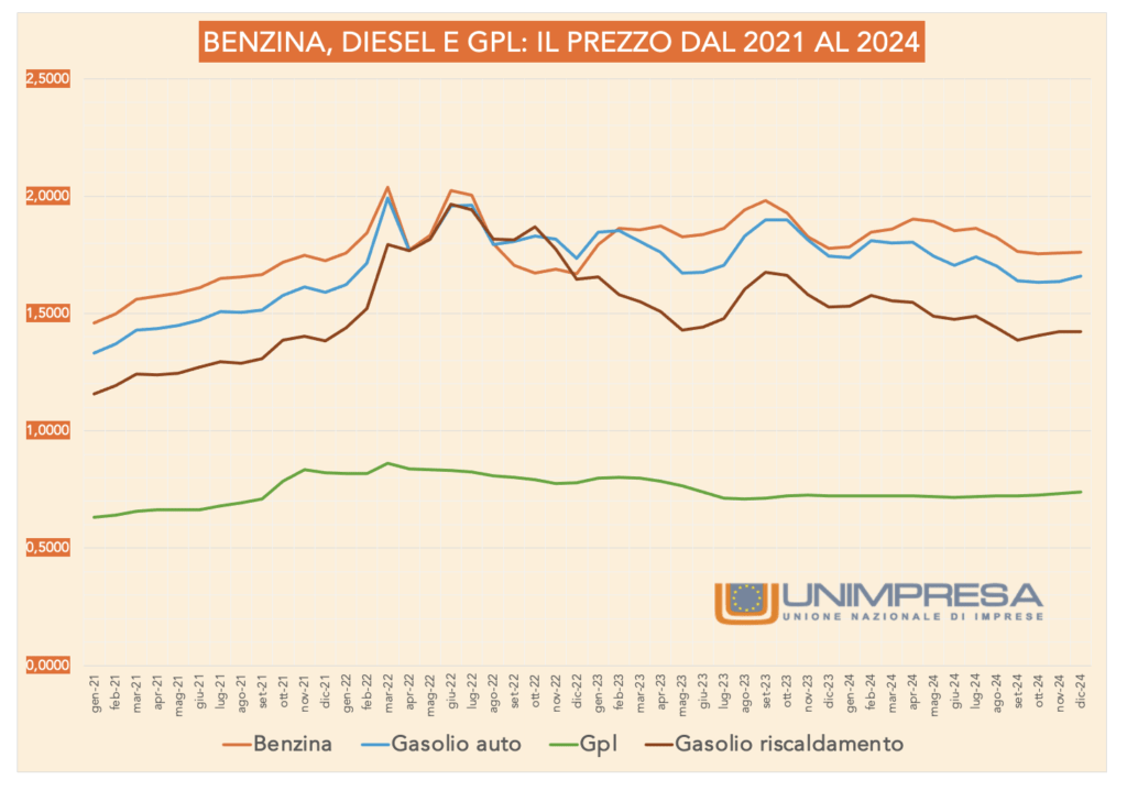 Benzina, Diesel e GPL: Il prezzo dal 2021 al 2024