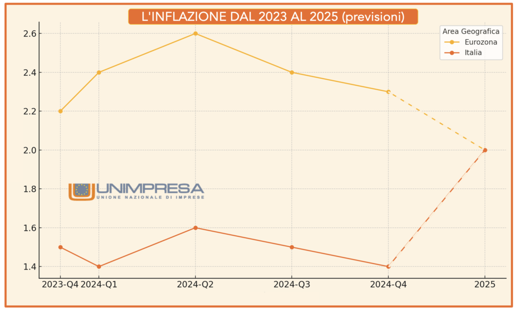 Grafico - L'inflazione dal 2023 al 2025 (previsioni)