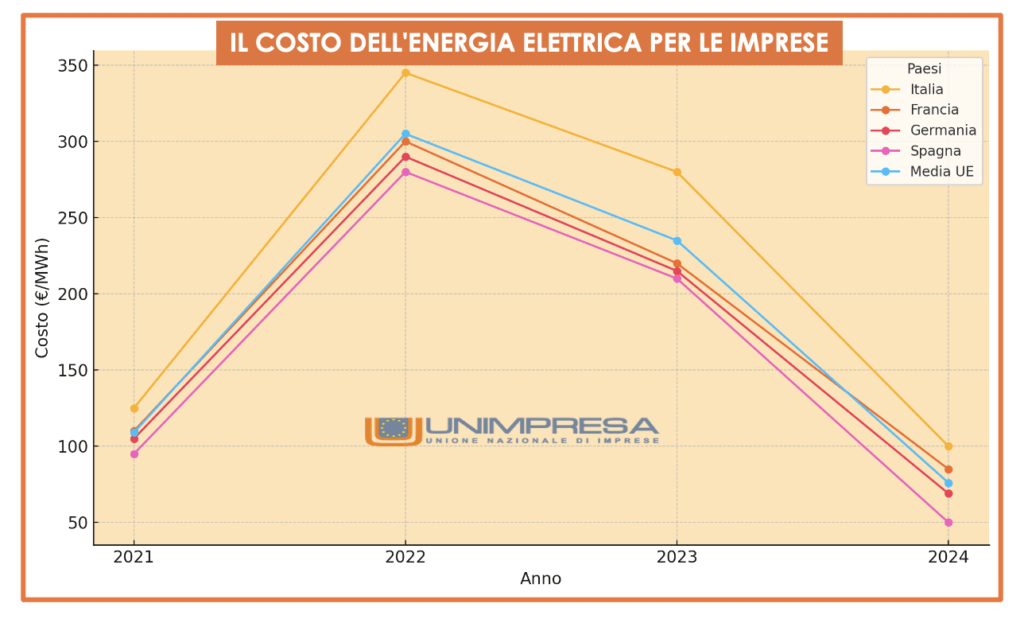 Grafico - Il costo dell'energia elettrica per le imprese