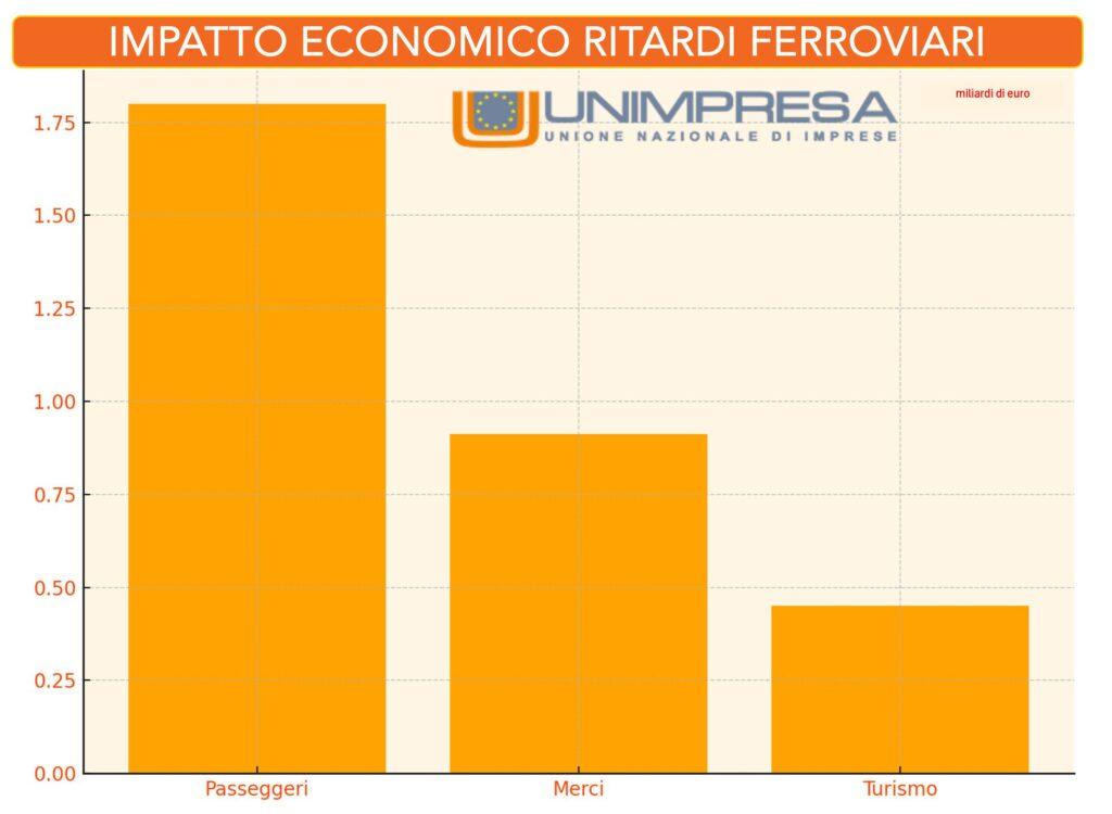 Grafico - Impatto economico ritardi ferroviari