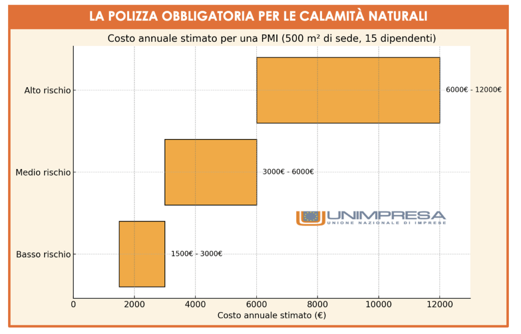 Grafico - La polizza obbligatoria per le calamità naturali