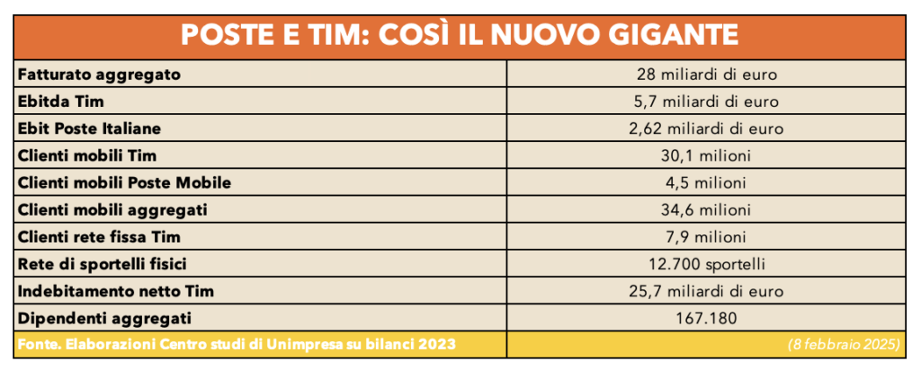 Tabella - Poste e TIM: Così il nuovo gigante