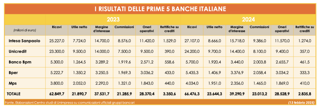 Tabella - I risultati delle prime 5 banche italiane