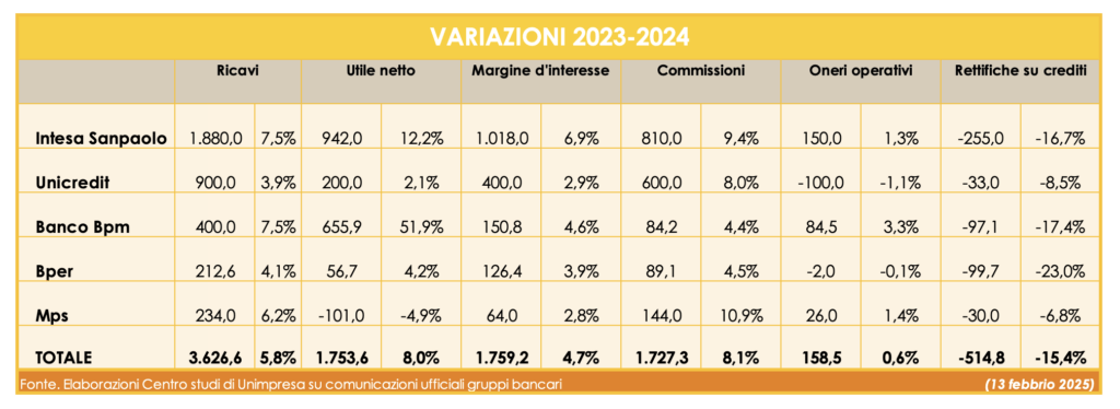 Tabella - Variazioni 2023 - 2024